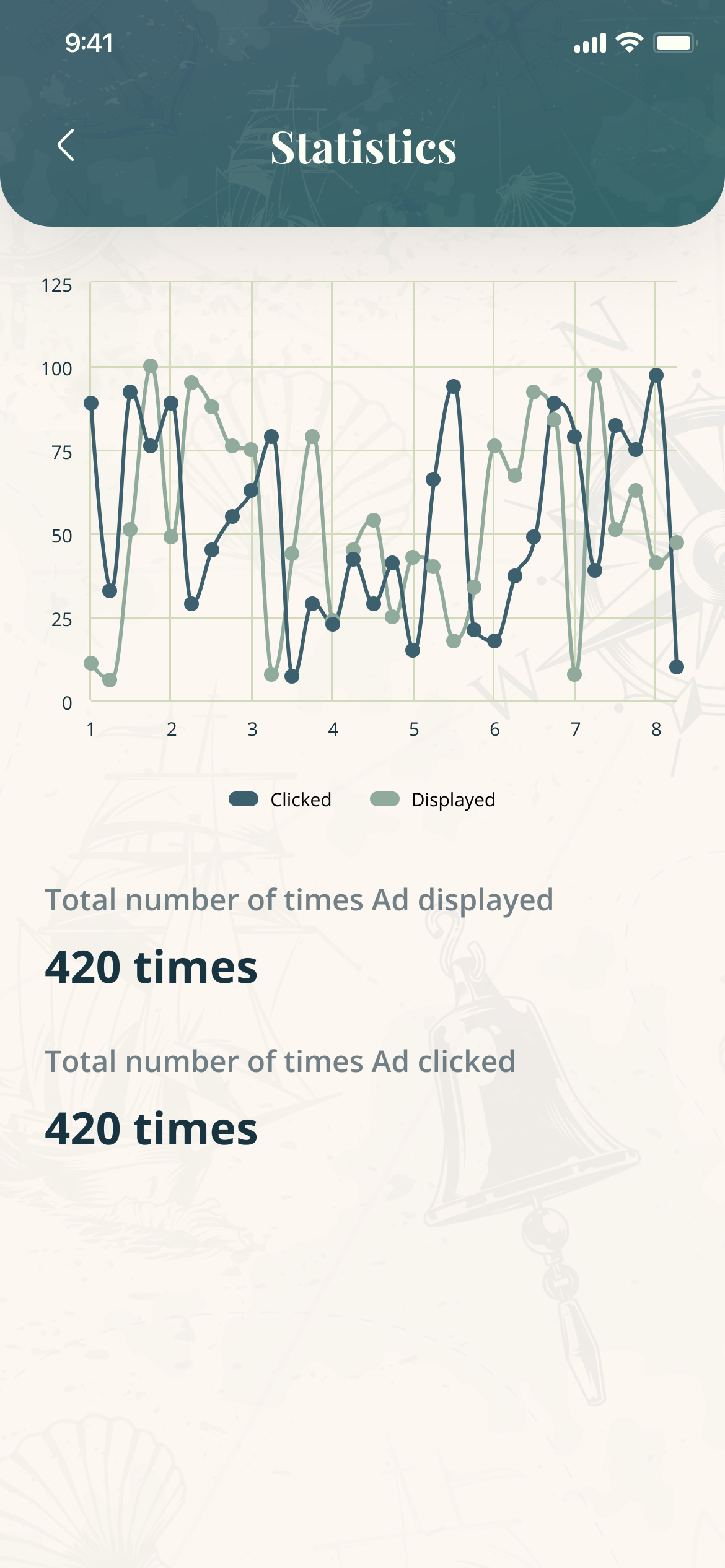 Statistics: a line chart of displays and clicks, and the totals, 420 times displayed and 420 times clicked