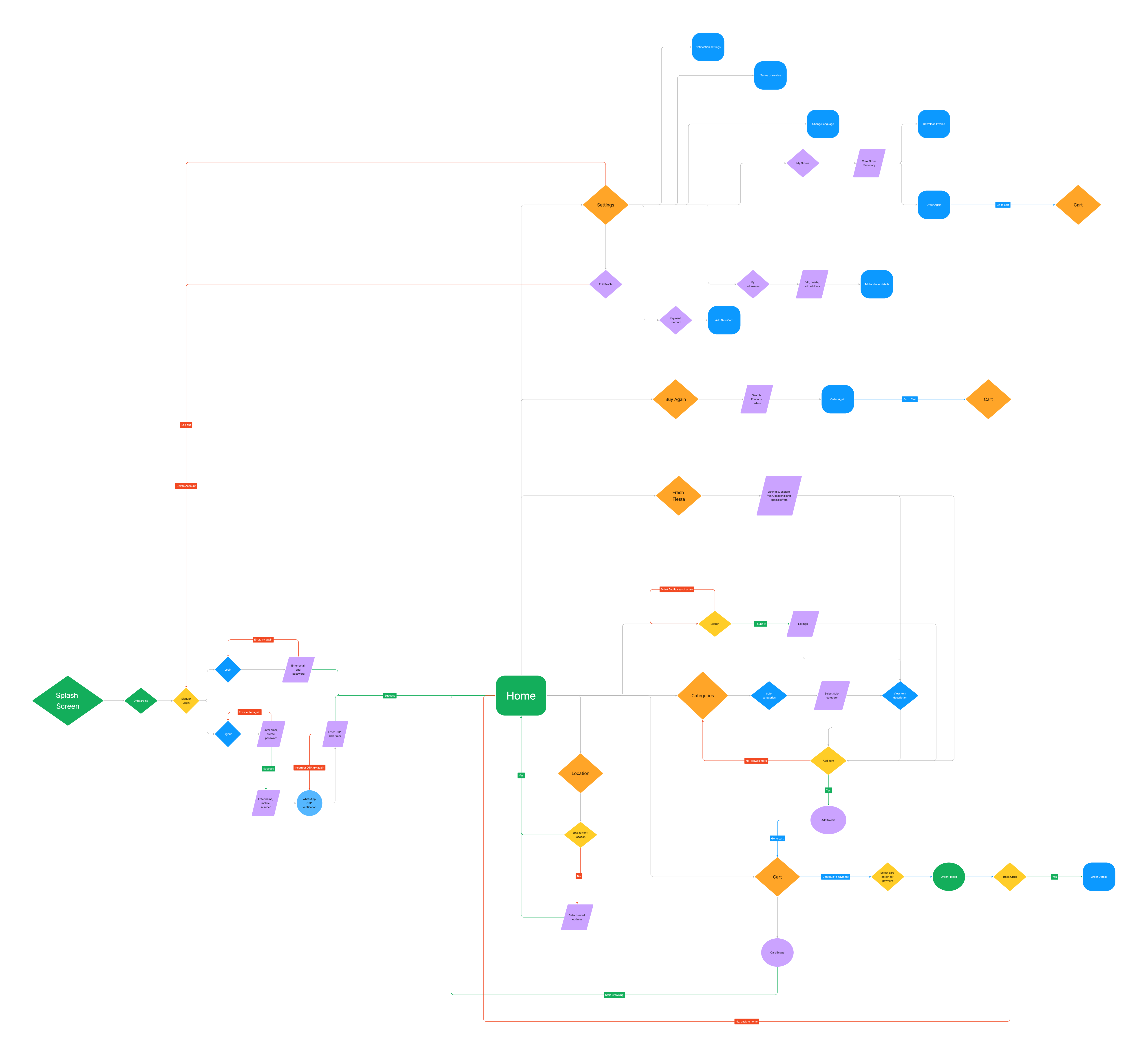 The user flow: splash, onboarding and sign-up or login with WhatsApp OTP lead to Home; from Home, branches to location, categories, search, Fresh Fiesta offers, Buy Again and settings all lead to the cart, then payment, order placed and tracking